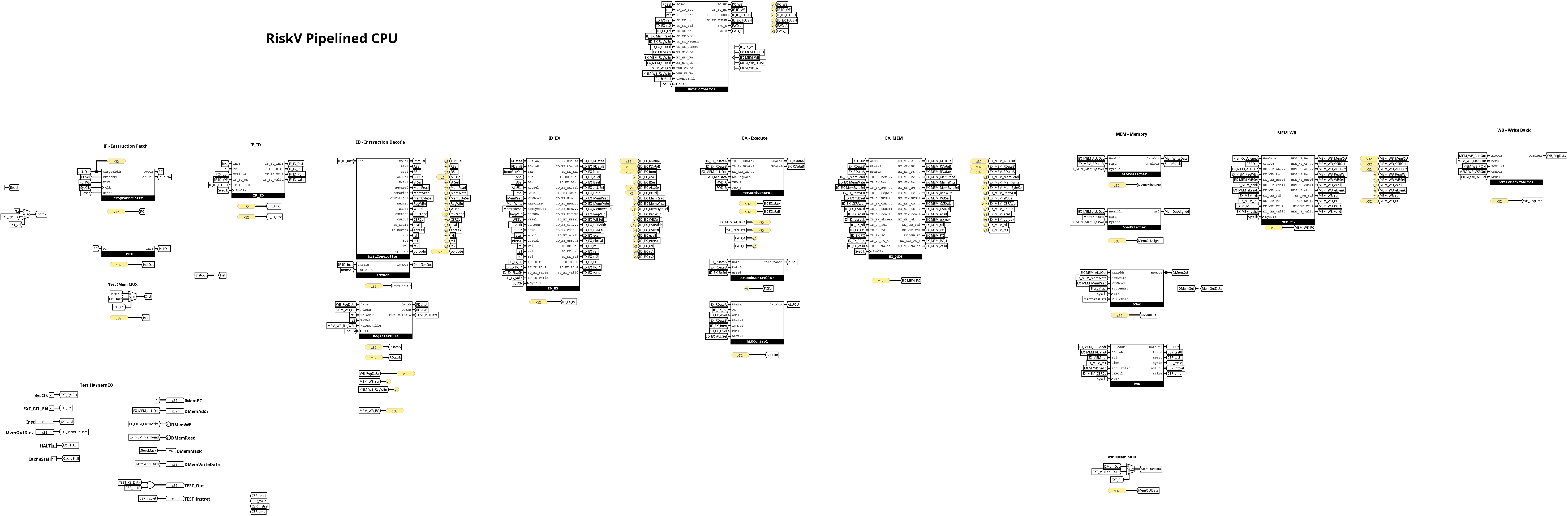 Risk-V — 5-Stage Pipelined RISC-V Microarchitecture Study